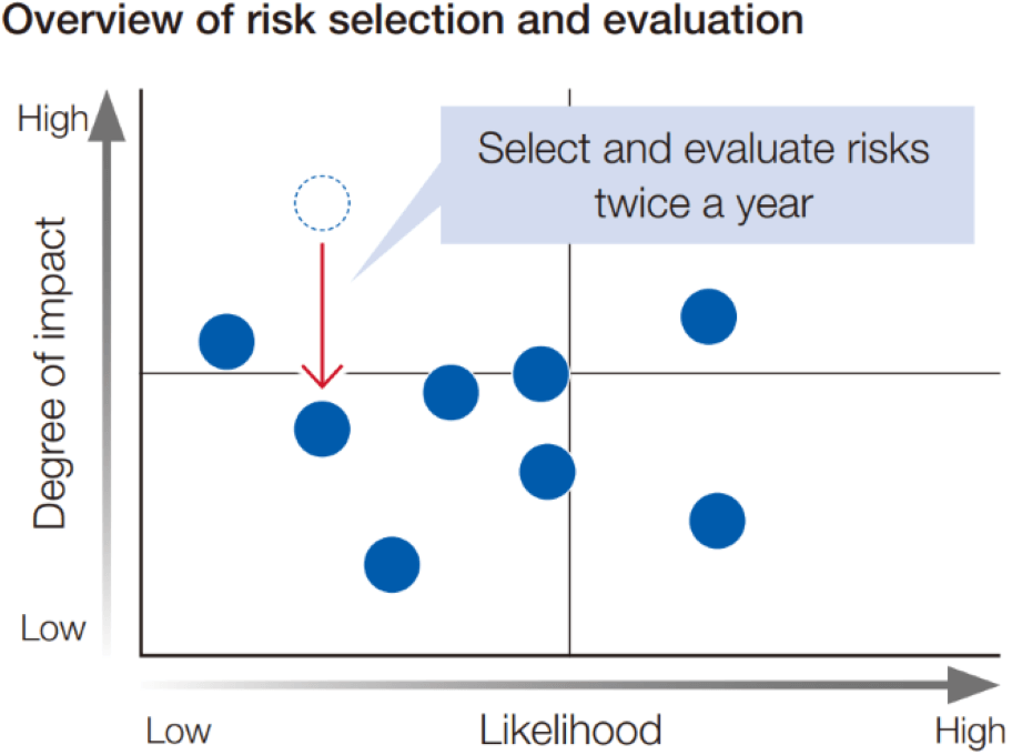 リスク選定・評価結果のイメージ