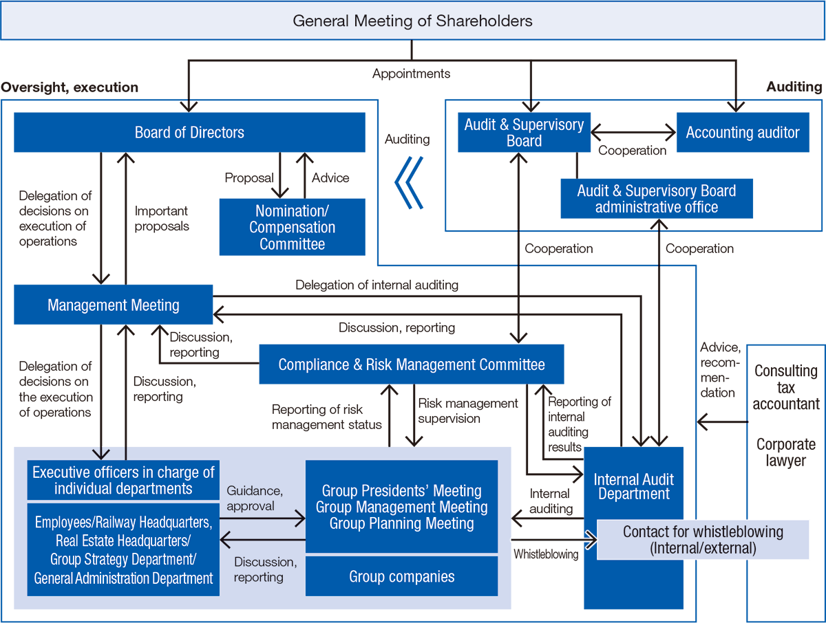 Diagram of Corporate Governance System
