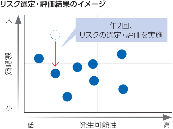 リスク選定・評価結果のイメージ