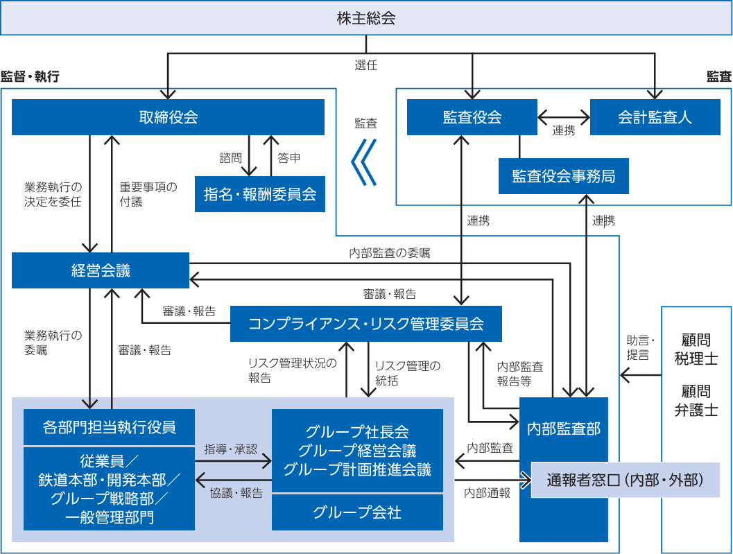 コーポレート・ガバナンス体制図