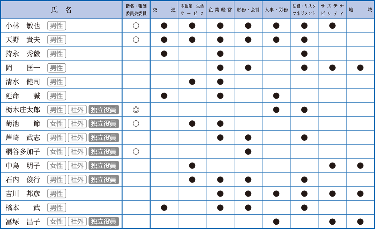スキルマトリックス