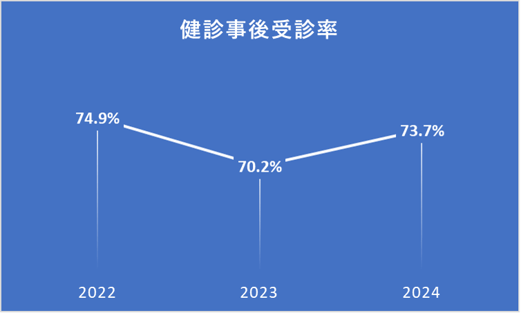 検診事後受診率