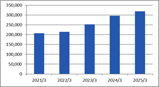 Operating revenue