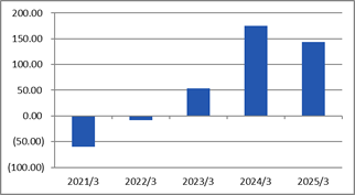 Net profit per share