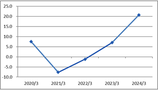 Return on equity (ROE)