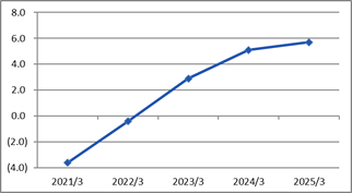 Return on assets (ROA)
