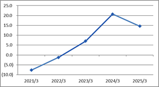 Return on equity (ROE)