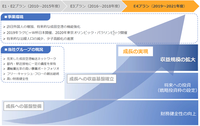 京成電鉄 Ir 会社情報 経営方針 経営計画