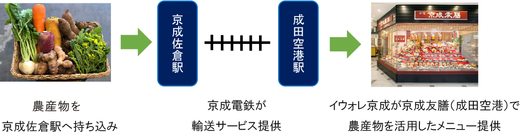 地産地消の取り組み