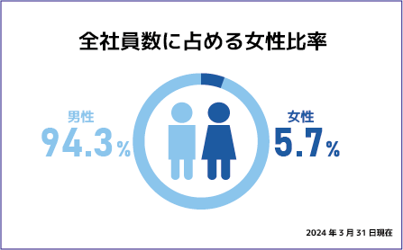 全社員数に占める女性比率