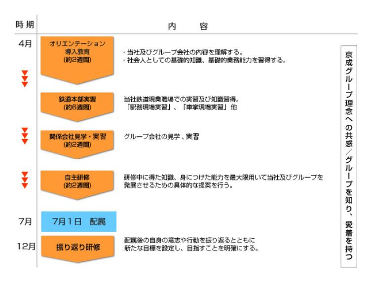 新入社員の流れ 2019年度実績