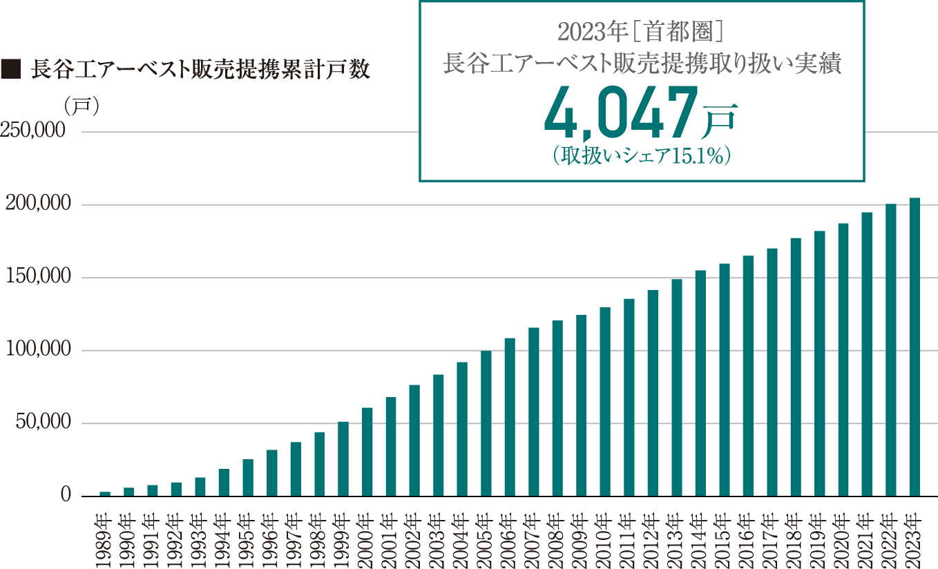 2023年［首都圏］⻑⾕⼯アーベスト販売提携取り扱い実績