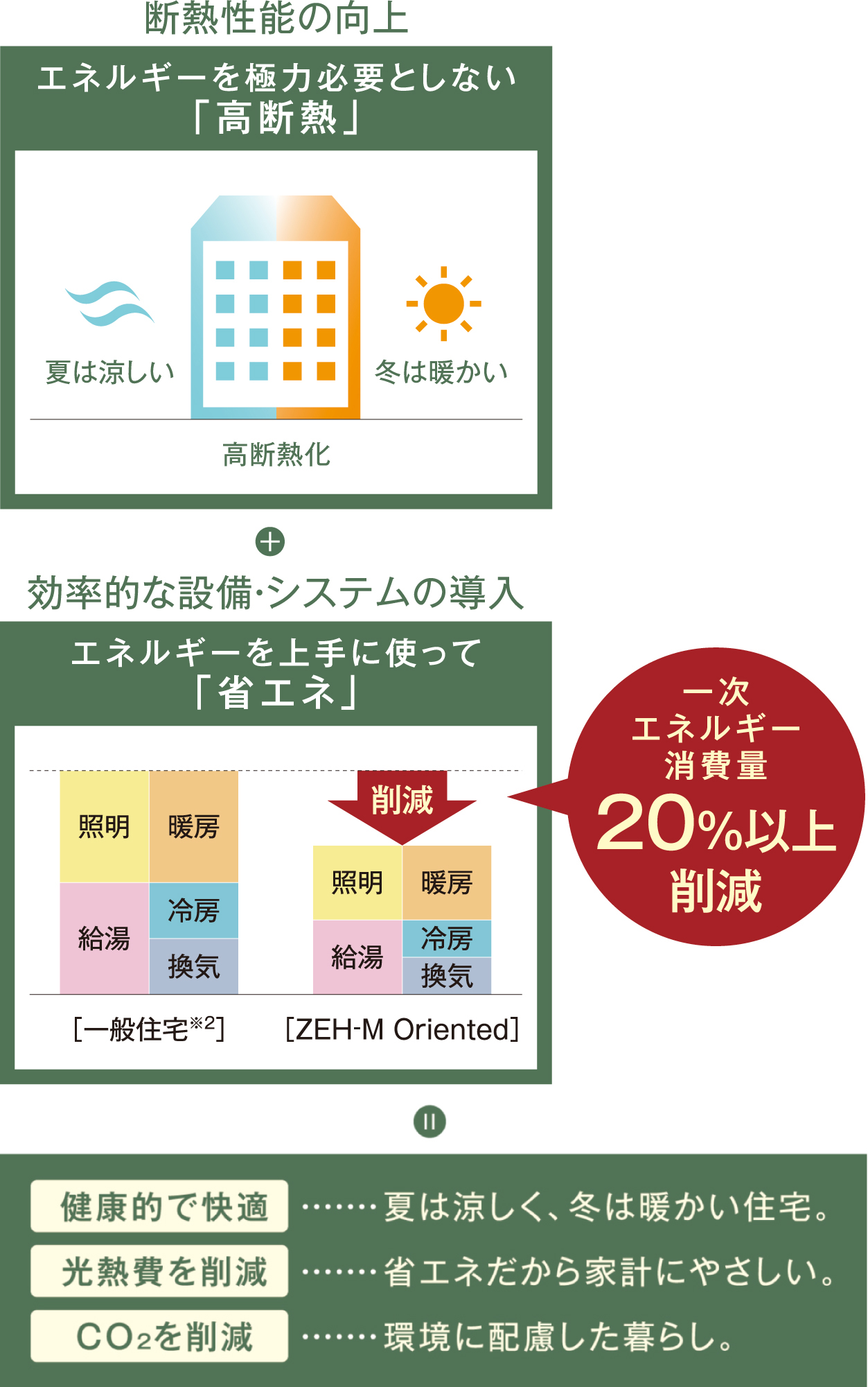 メリットいろいろ。ZEH-M Orientedの住まい。