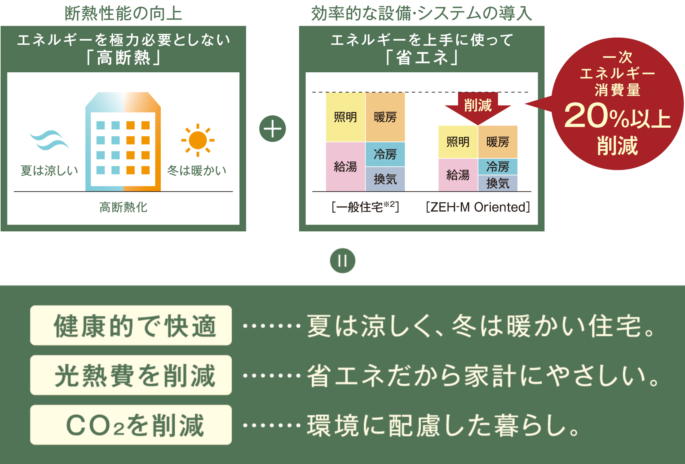メリットいろいろ。ZEH-M Orientedの住まい。