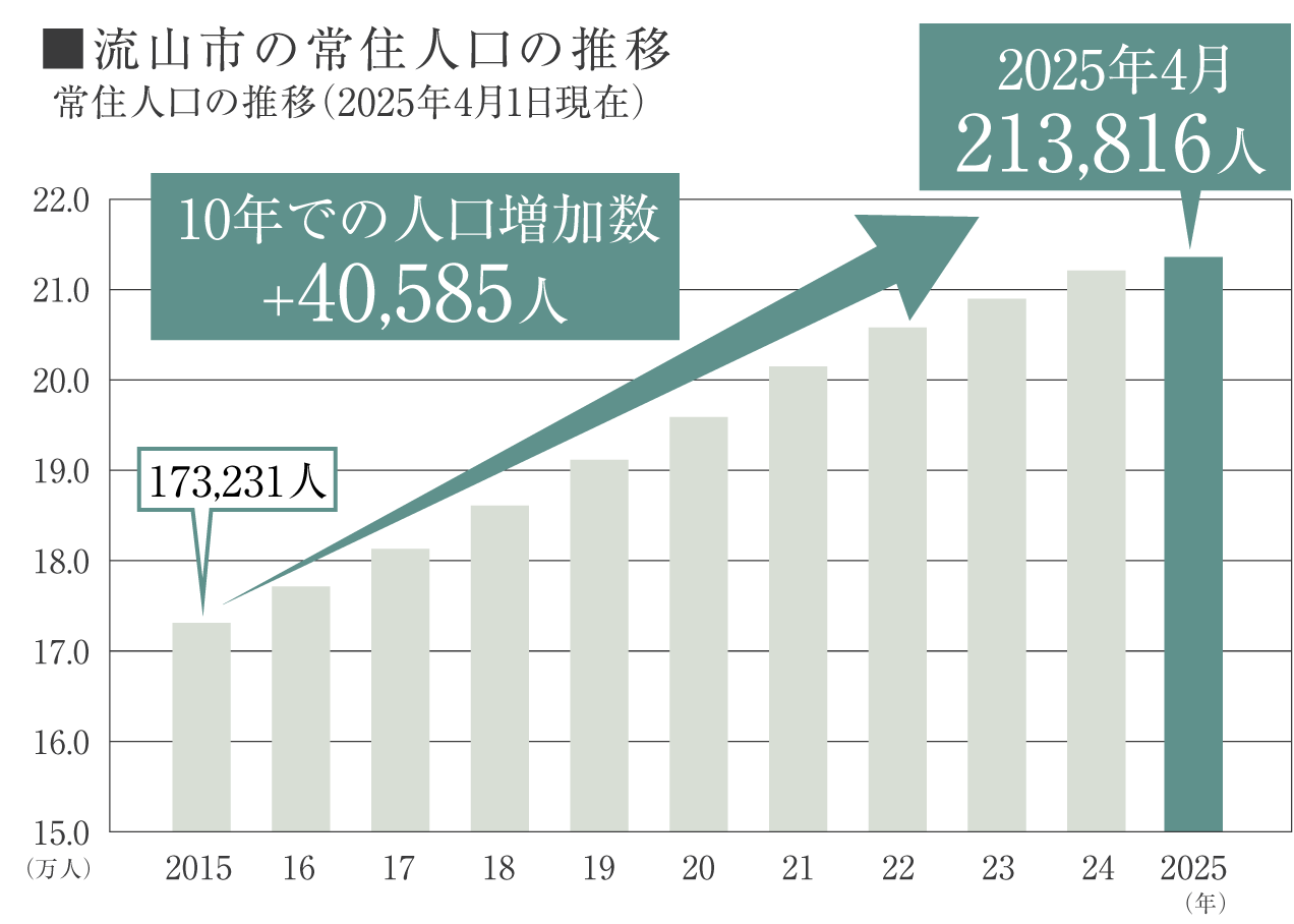 出典／流山市ホームページ