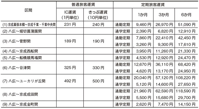 回数券　京成線