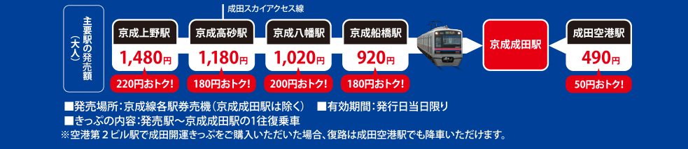 主要駅の販売額（大人）